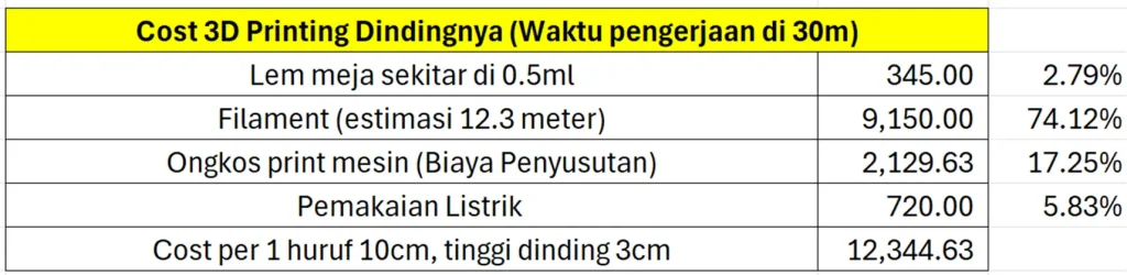 Biaya Produksi Huruf TImbul LED Akrilik 3D Print (foto)