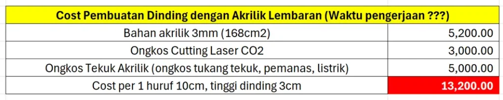 Biaya Produksi Huruf TImbul LED tekuk akrilik lembaran